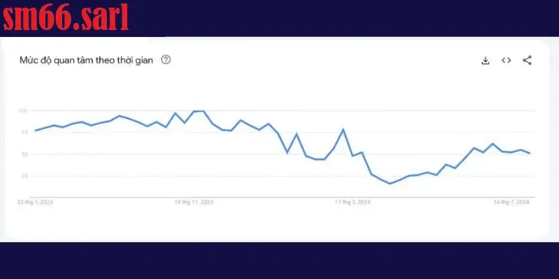 Mức quan tâm sm66 trong 12 tháng gần đây